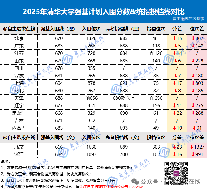 强基计划一般能降多少分？